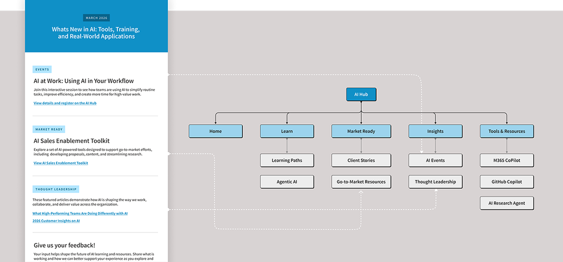 AI Hub sitemap